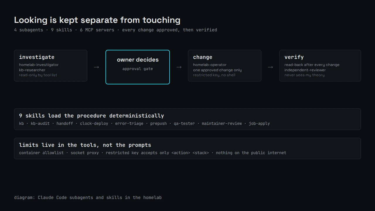 Diagram: investigator agents look, the owner approves, an operator agent makes one change, then it is verified; nine skills and tool-level limits underneath