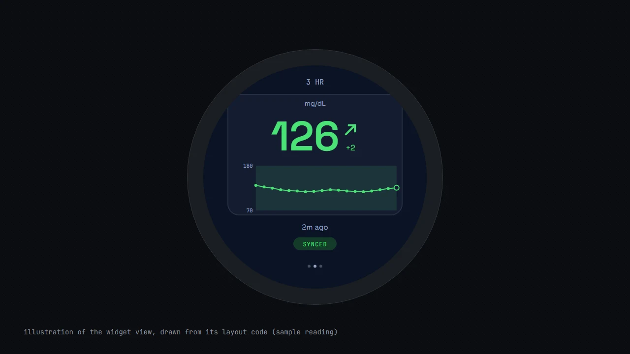 Garmin widget view with glucose value, trend arrow, delta and sparkline (illustration drawn from its layout code)