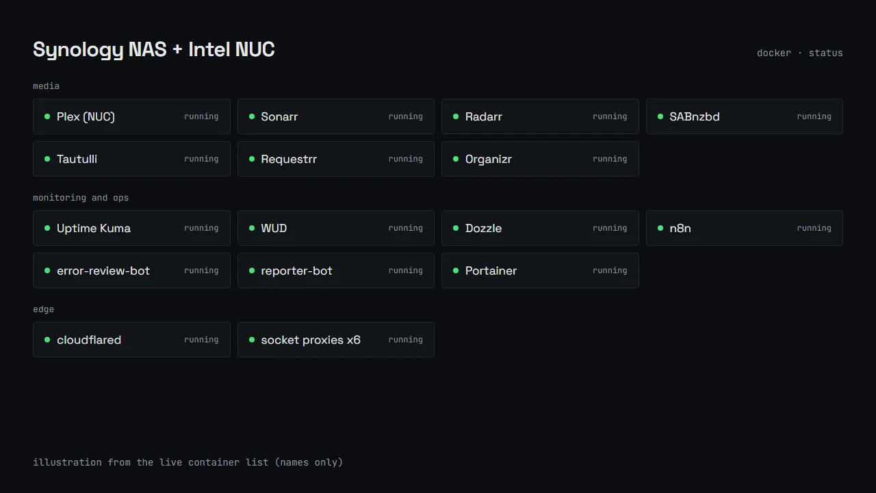 Status tiles for the media and monitoring containers on the NAS and NUC (illustration)