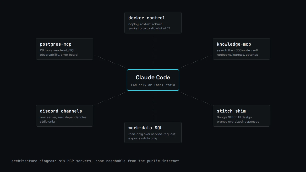 Architecture diagram: Claude Code connected to six MCP servers, none on the public internet