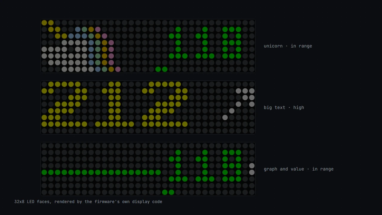 Three 32x8 LED clock faces rendered by the firmware: unicorn, big text, and graph with value