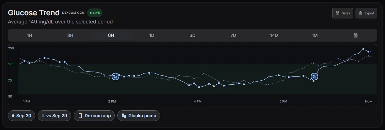 6-hour glucose trend with the previous day dashed and pump dose markers