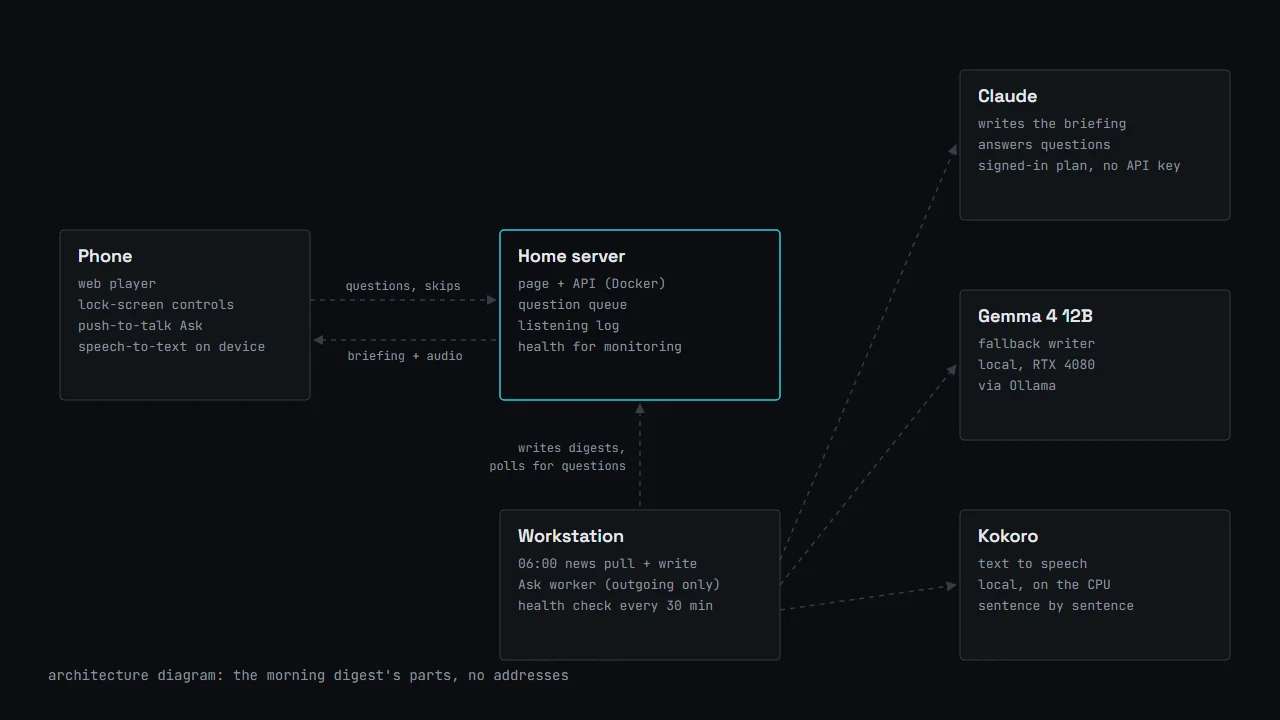 Diagram: the phone talks to the home server; the workstation writes digests and answers questions using Claude, Gemma 4 12B on the RTX 4080, and Kokoro
